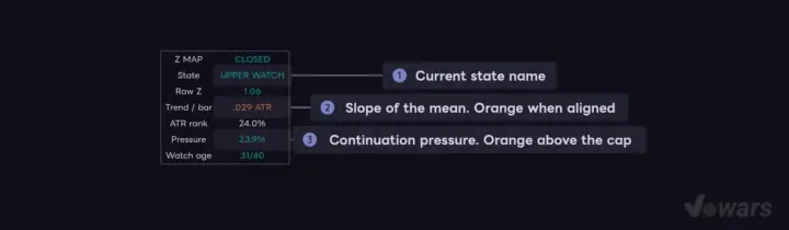Reading the current state and pressure breakdown in the top-right table