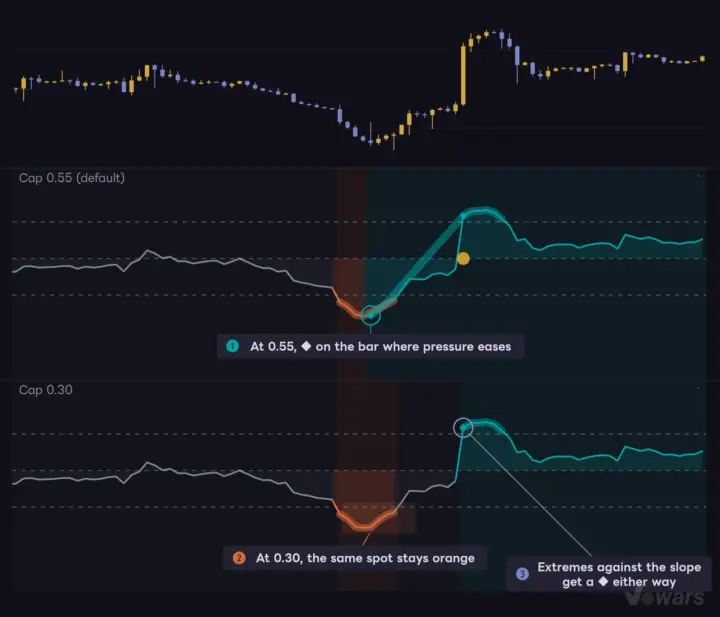 Lowering "Maximum pressure for reversion watch" narrows the entry into a watch