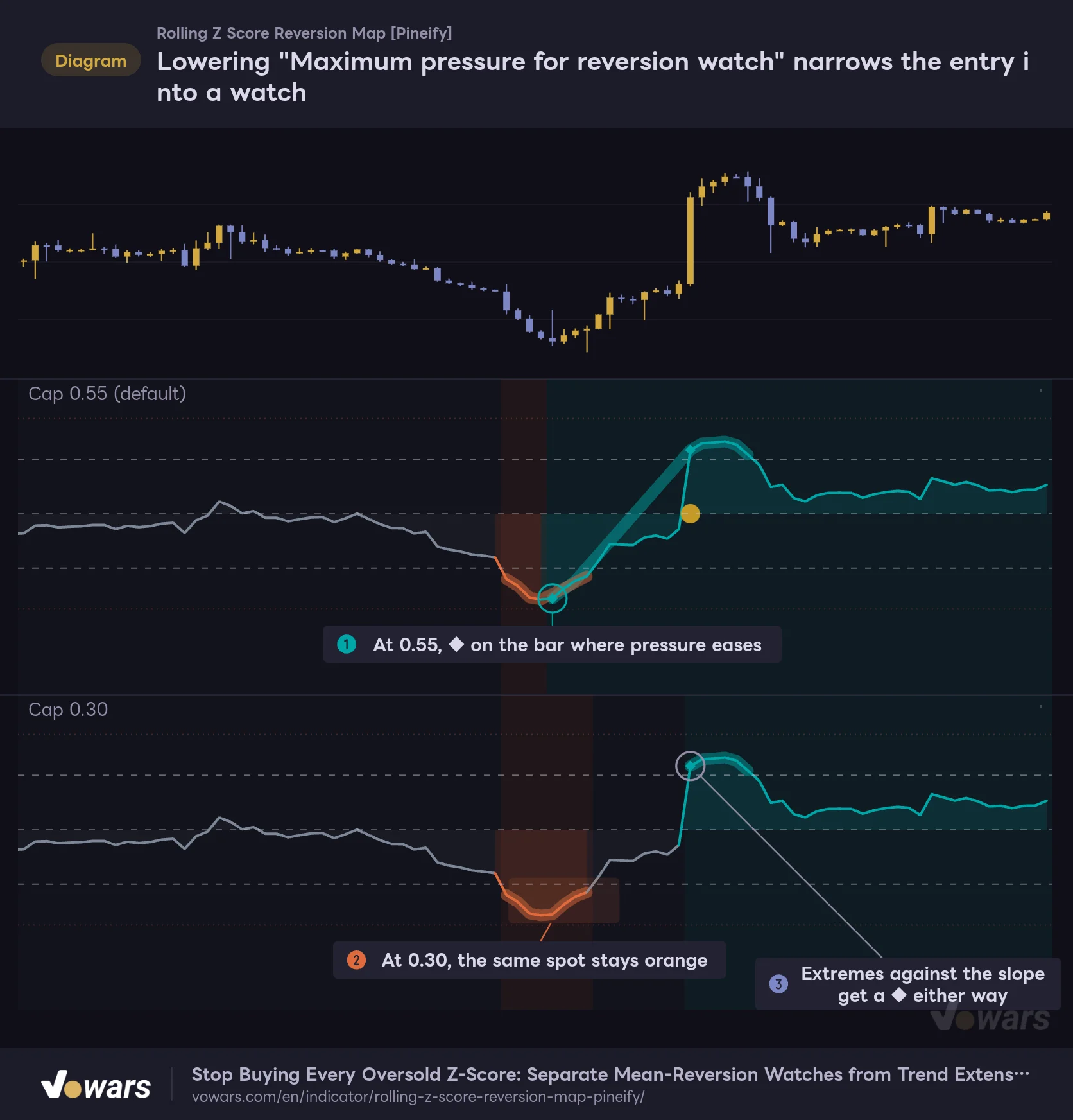 Lowering "Maximum pressure for reversion watch" narrows the entry into a watch
