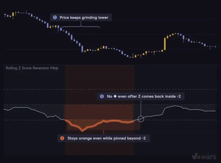 A break below -2 in a downtrend is not treated as a fade signal