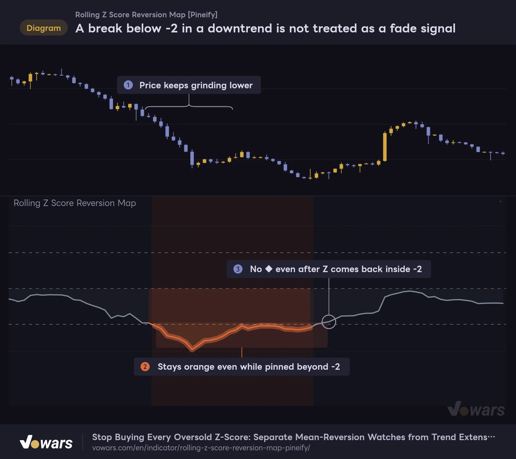 A break below -2 in a downtrend is not treated as a fade signal