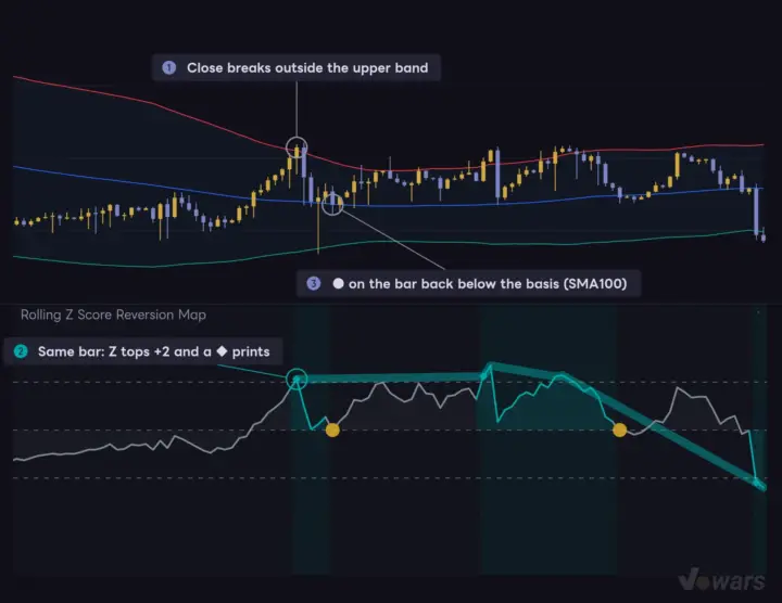 Set Bollinger Bands to a length of 100 and the Z ±2 levels show up on the price chart