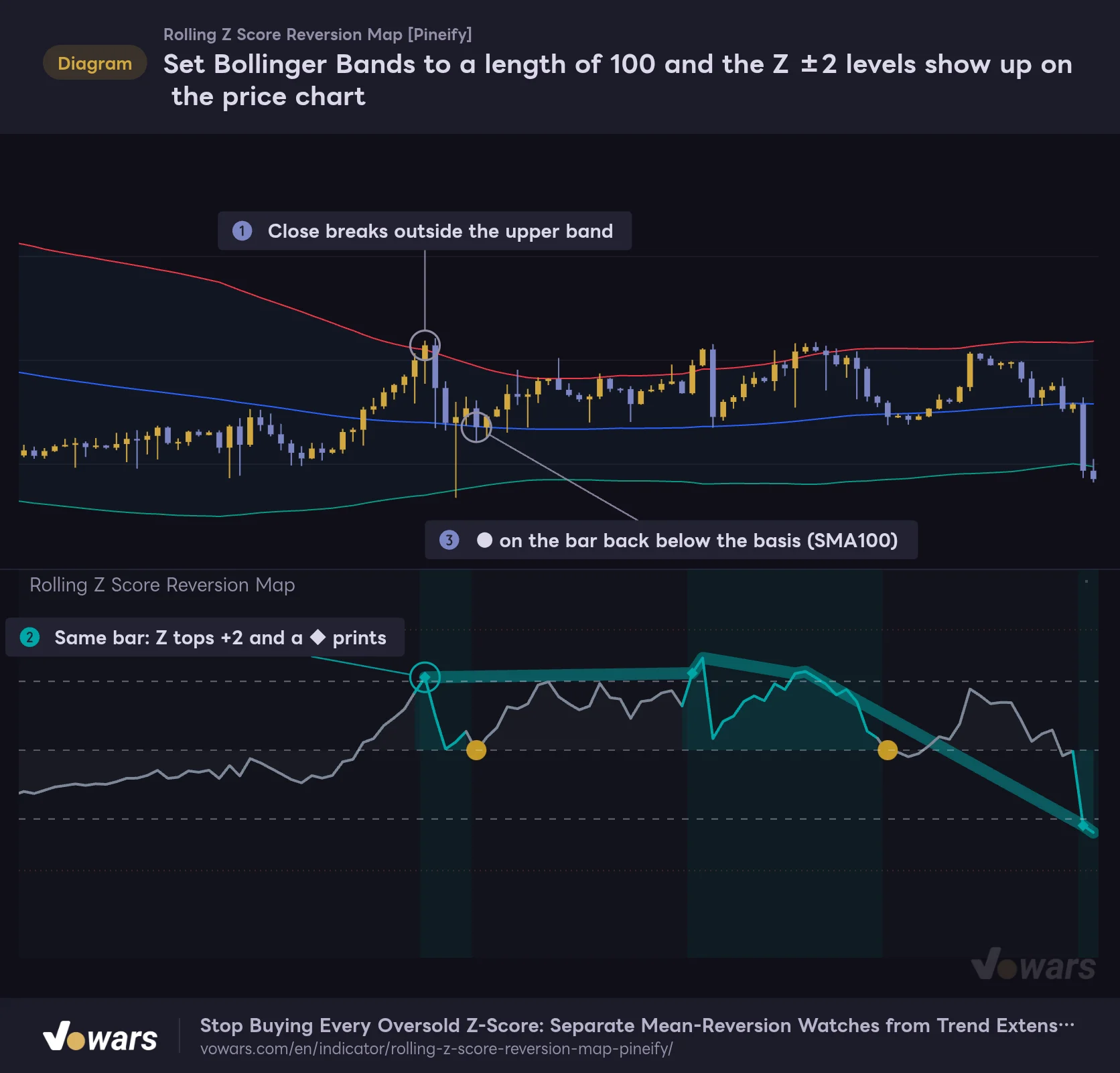 Set Bollinger Bands to a length of 100 and the Z ±2 levels show up on the price chart