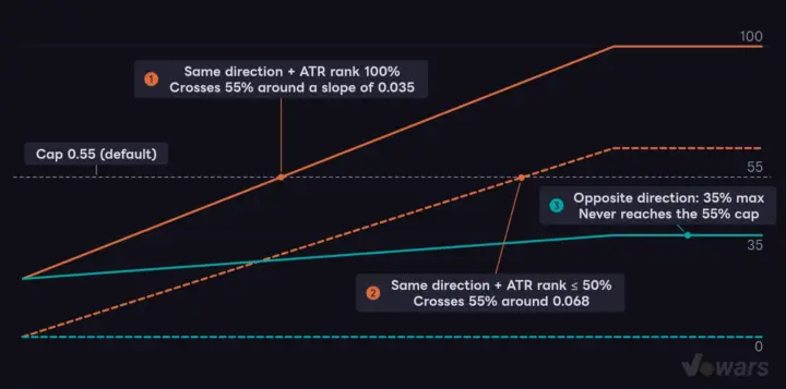 The cap on continuation pressure depends on the "direction of the slope"