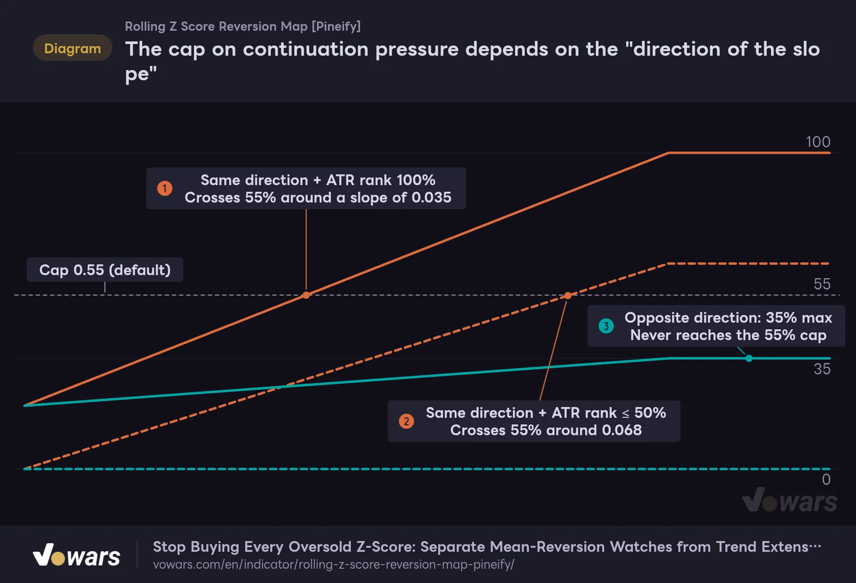 The cap on continuation pressure depends on the "direction of the slope"