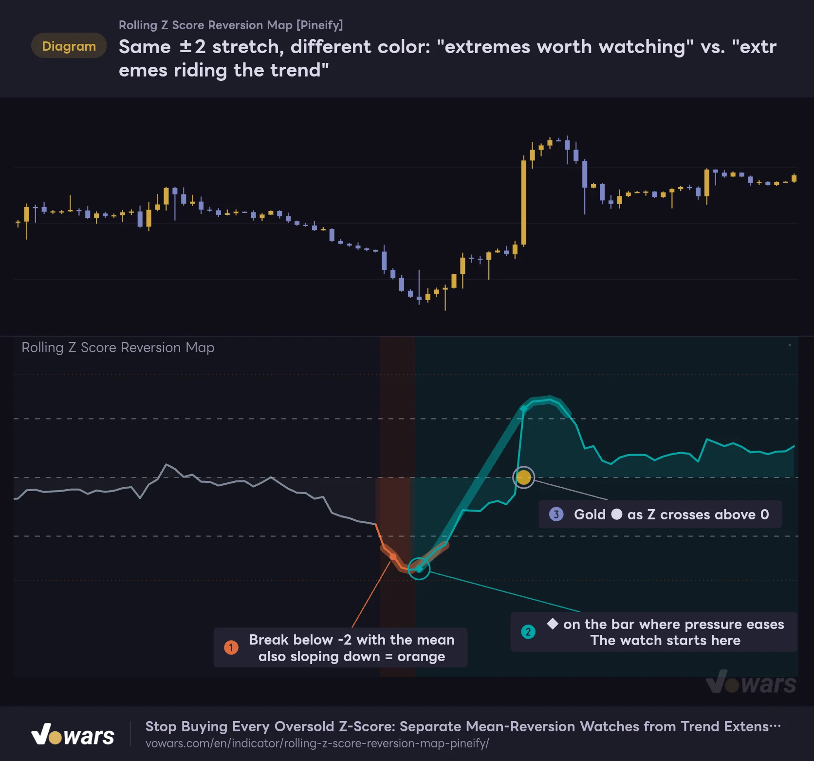 Same ±2 stretch, different color: "extremes worth watching" vs. "extremes riding the trend"