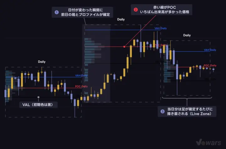 日足セッションで表示した「MOYA Sessions & Volume Profile」の全体像