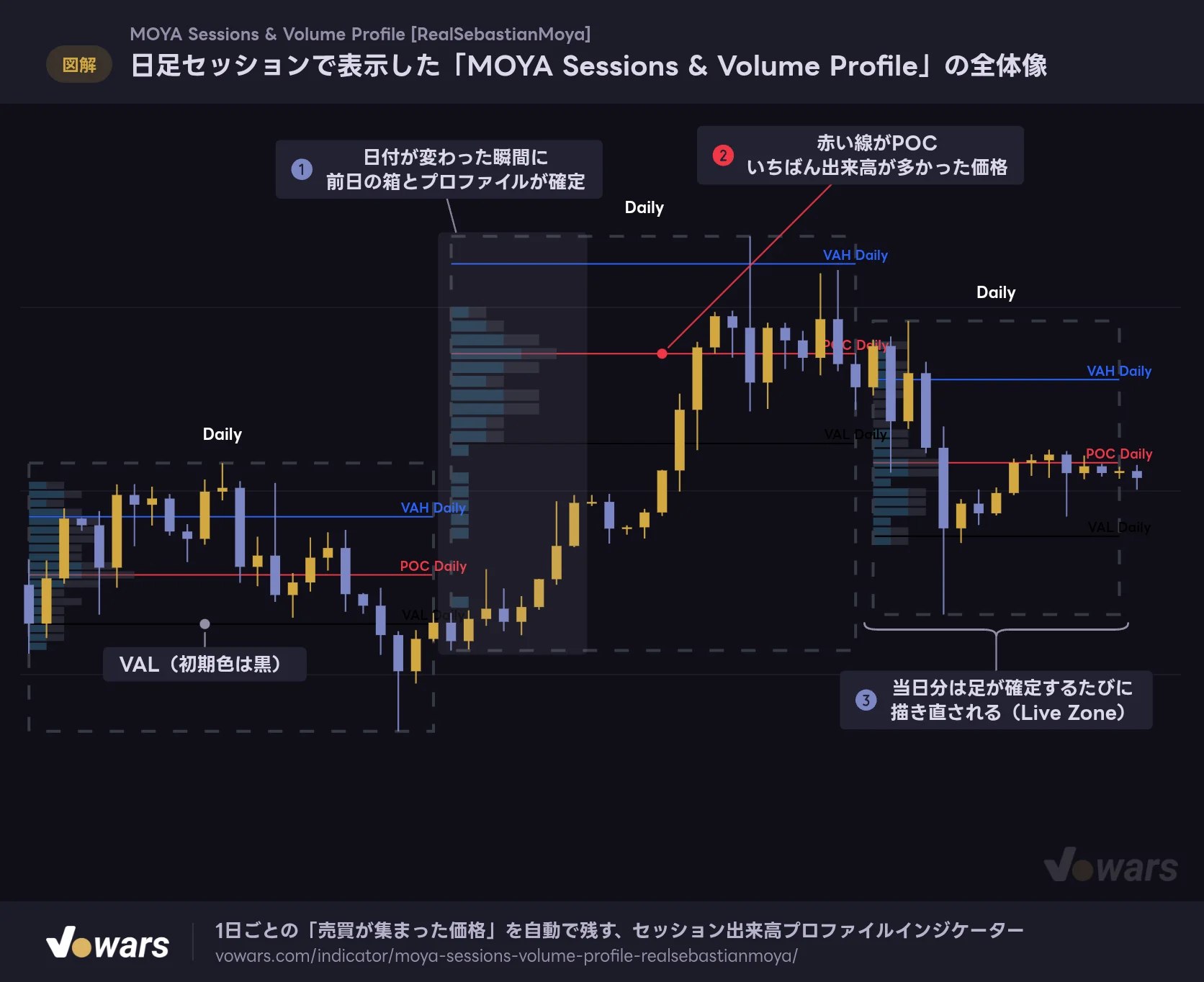 日足セッションで表示した「MOYA Sessions & Volume Profile」の全体像