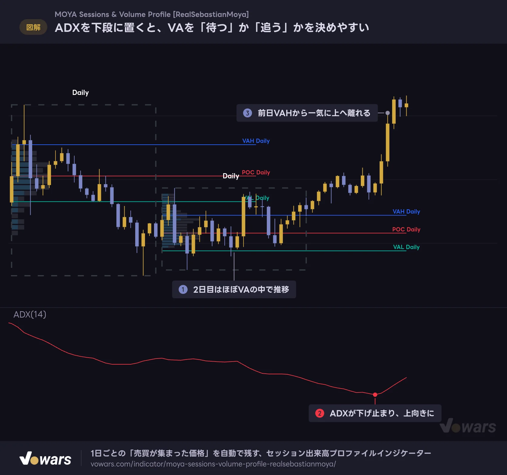 ADXを下段に置くと、VAを「待つ」か「追う」かを決めやすい