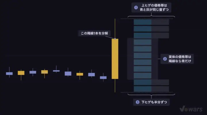 1本のローソクの出来高は、実体とヒゲにこう配られる