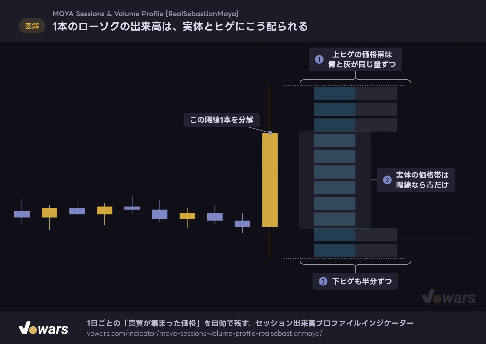 1本のローソクの出来高は、実体とヒゲにこう配られる