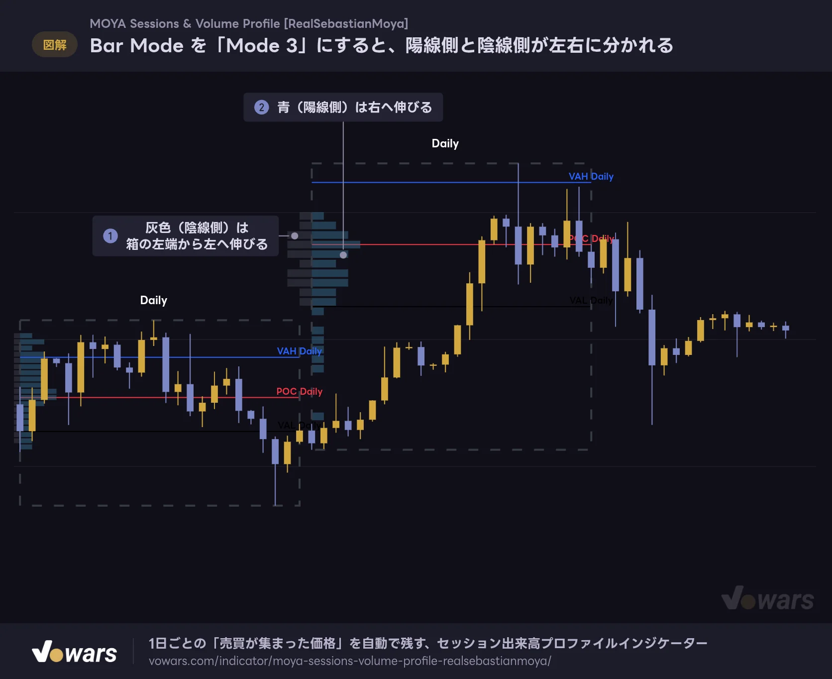 Bar Mode を「Mode 3」にすると、陽線側と陰線側が左右に分かれる
