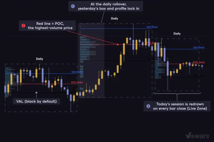 "MOYA Sessions & Volume Profile" at a glance with daily sessions