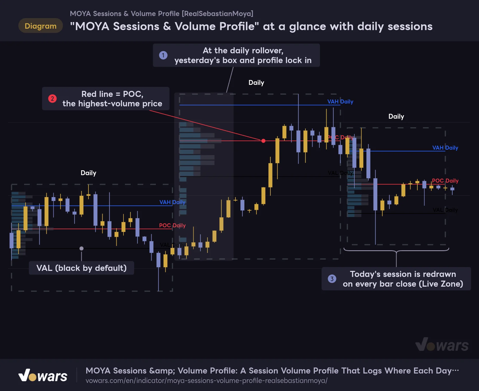 "MOYA Sessions & Volume Profile" at a glance with daily sessions
