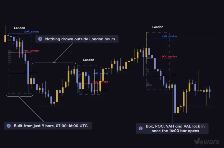 Session Type "London" builds a profile from London hours only