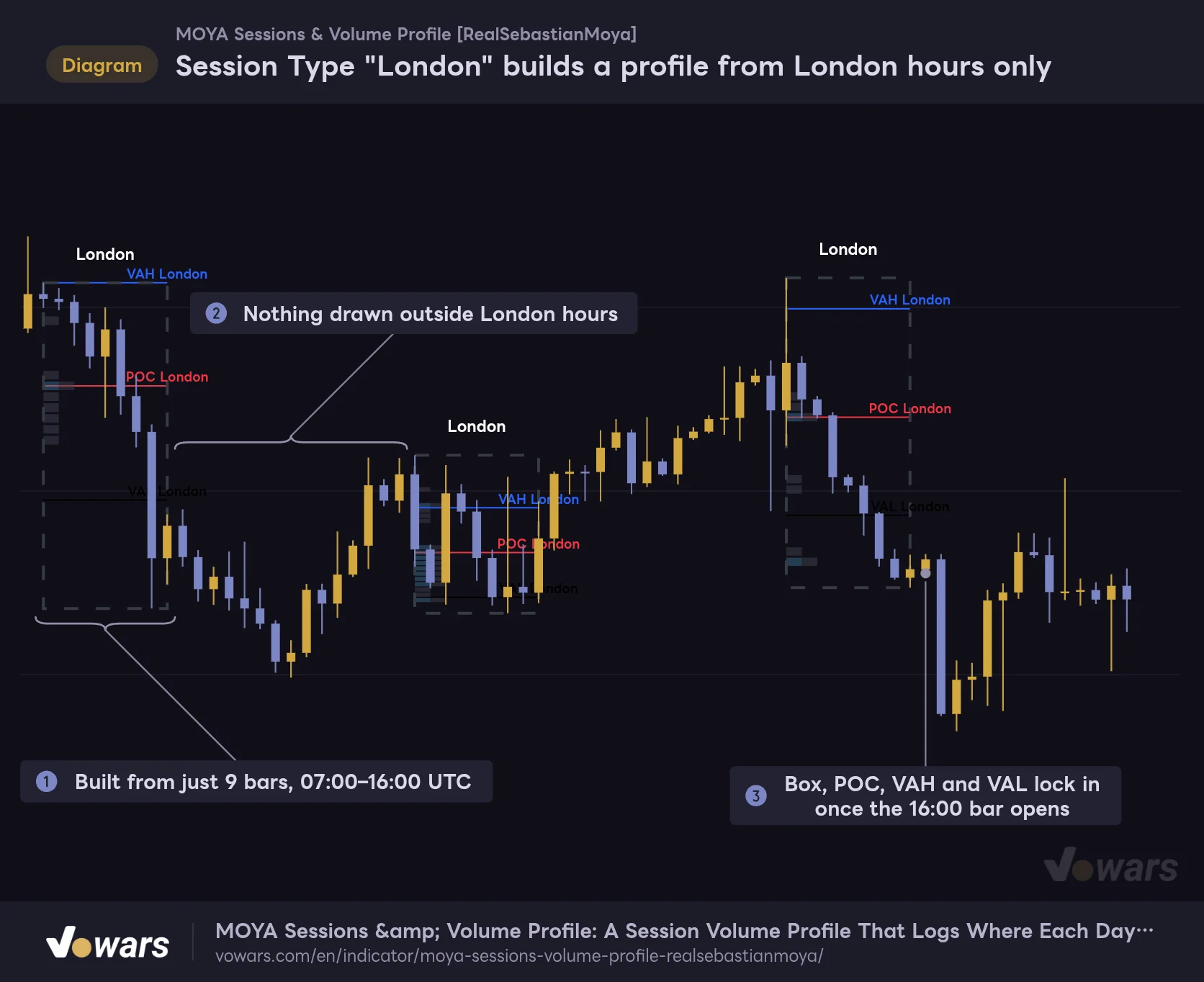 Session Type "London" builds a profile from London hours only