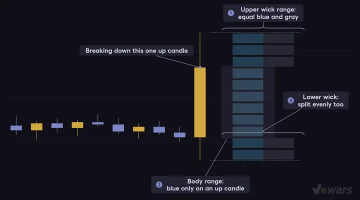 How one candle's volume gets split between body and wicks