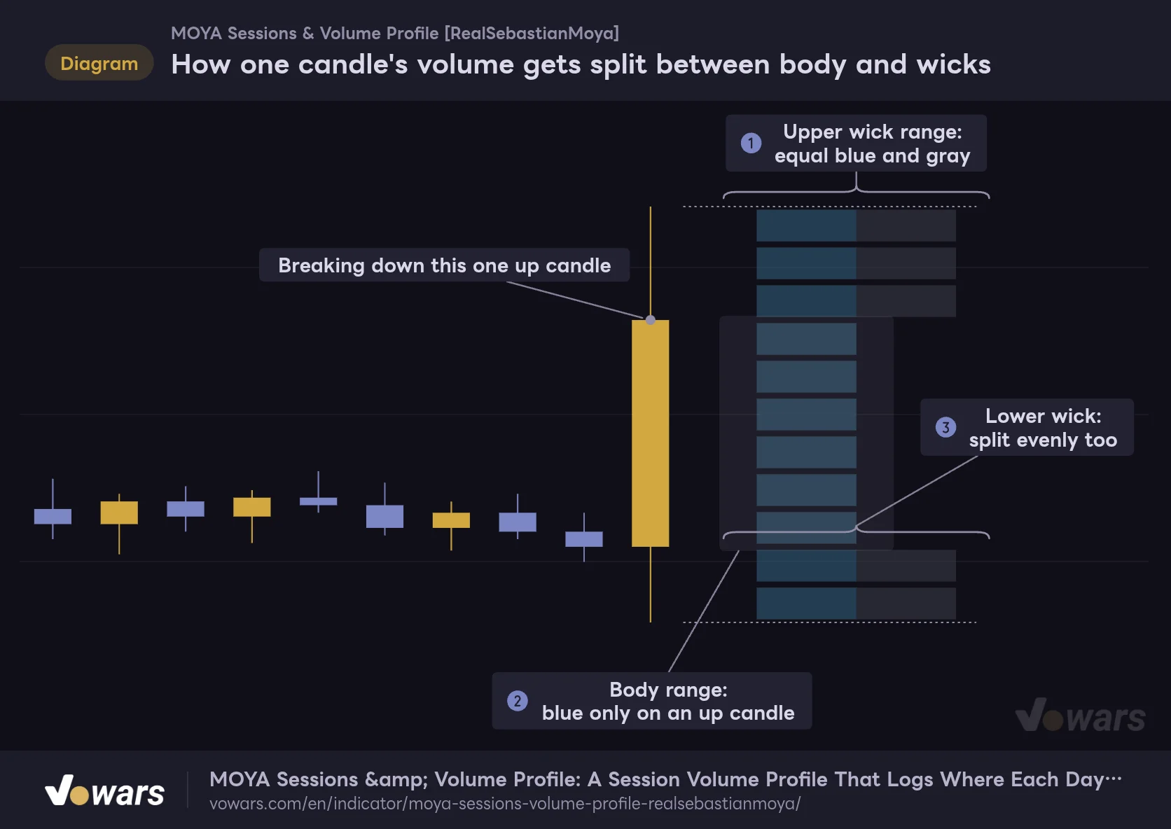 How one candle's volume gets split between body and wicks
