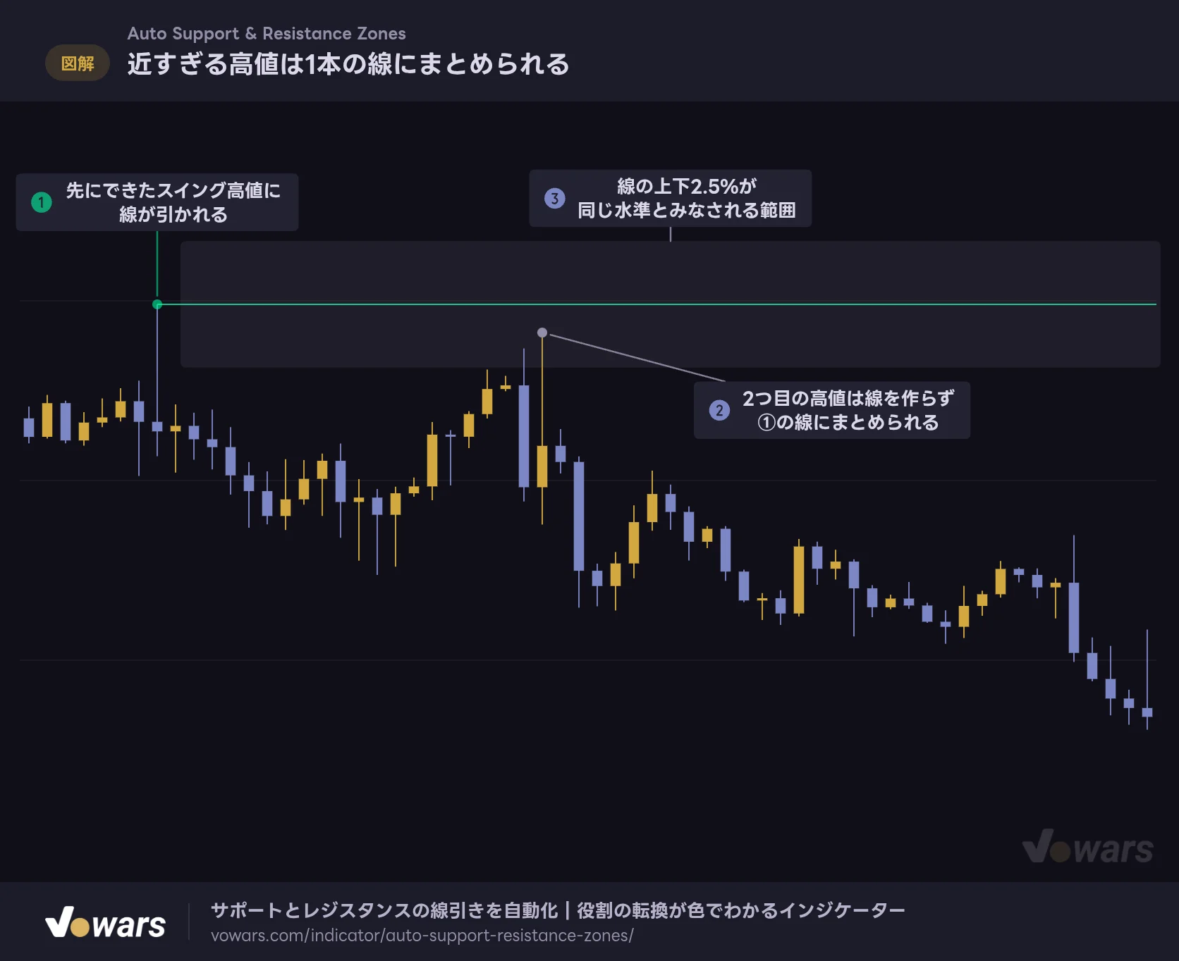 近すぎる高値は1本の線にまとめられる