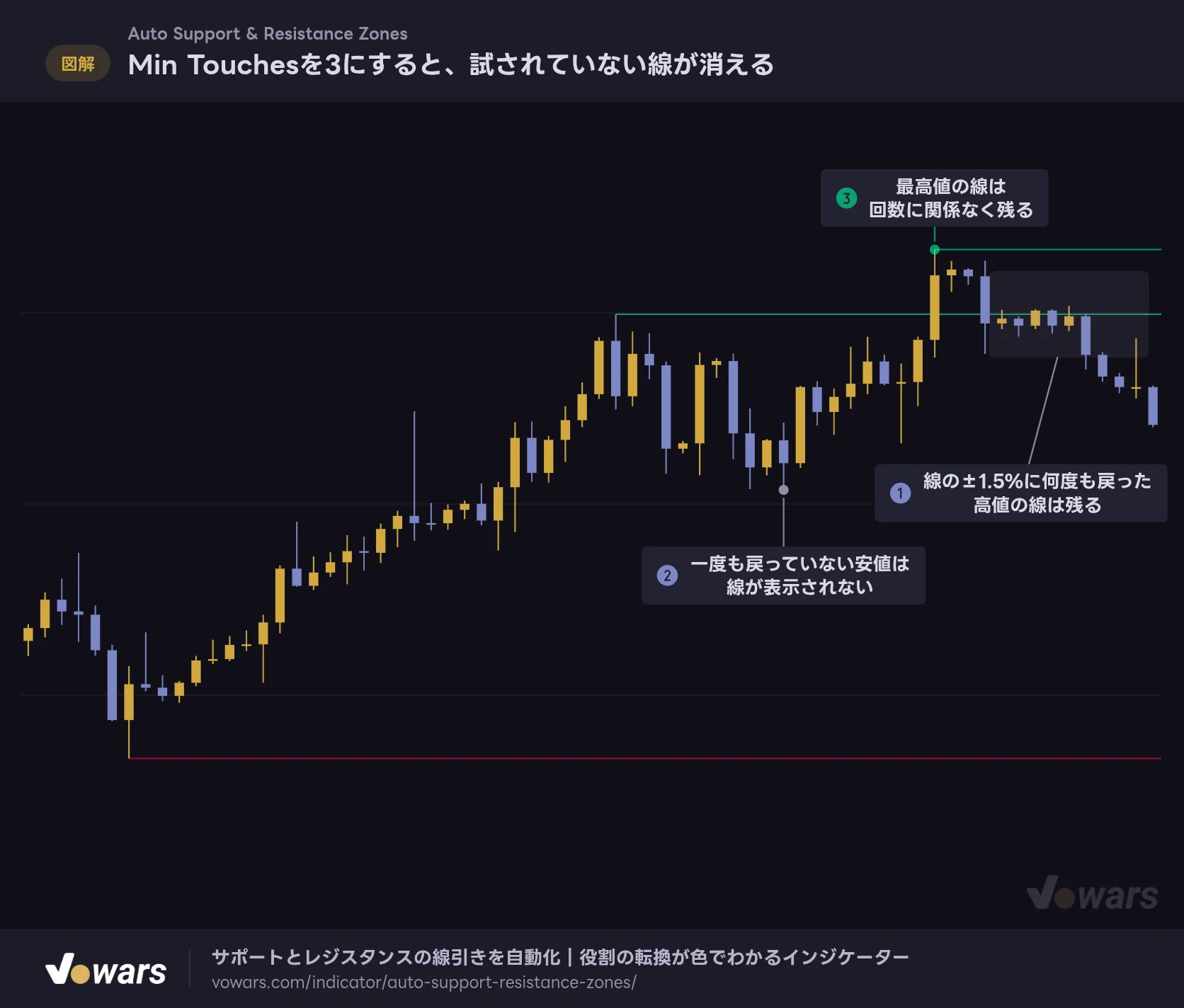 Min Touchesを3にすると、試されていない線が消える
