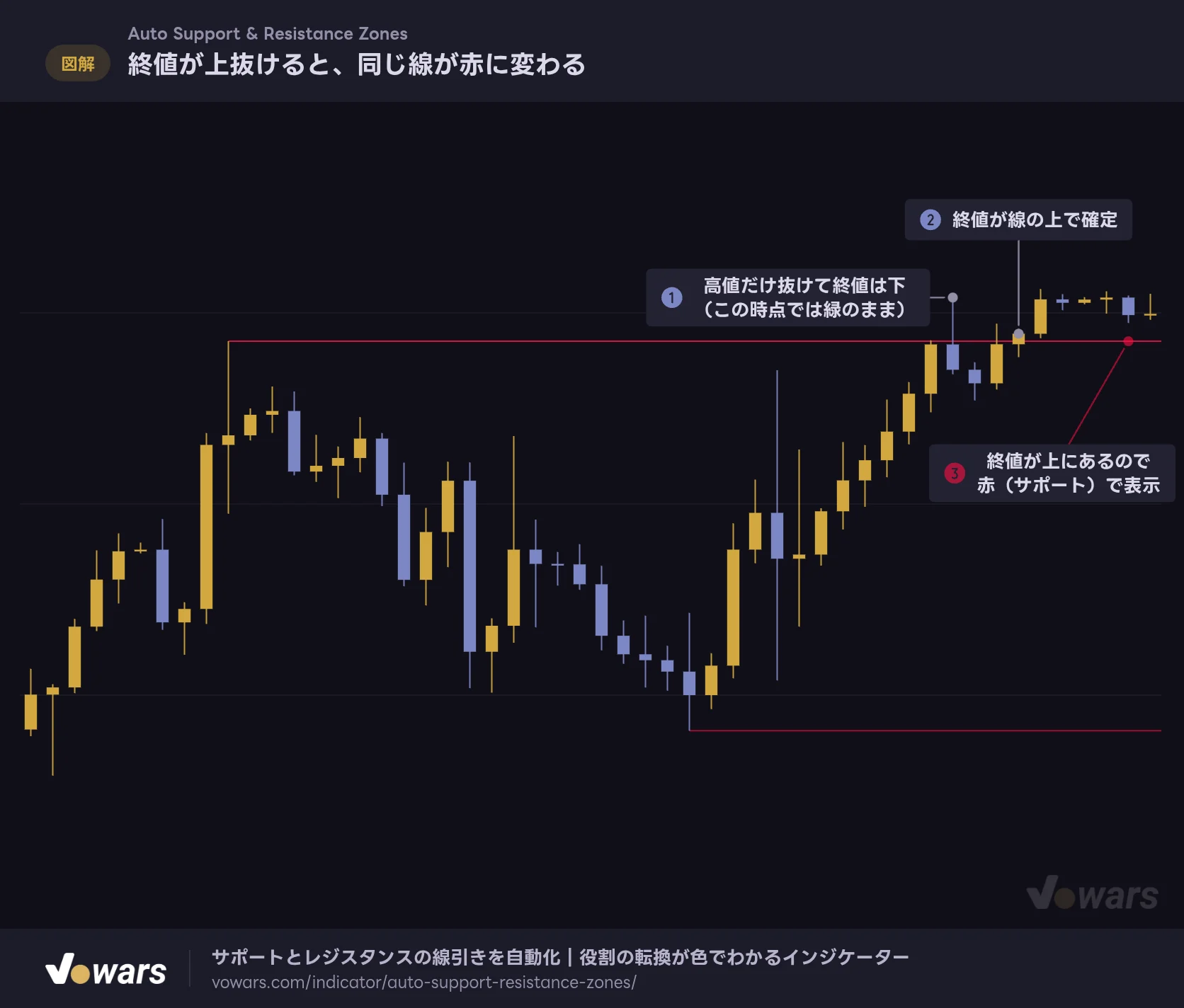 終値が上抜けると、同じ線が赤に変わる