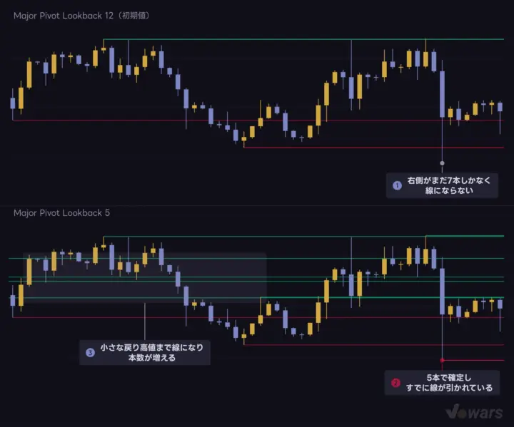 Major Pivot Lookbackで変わる、線の数と現れる速さ
