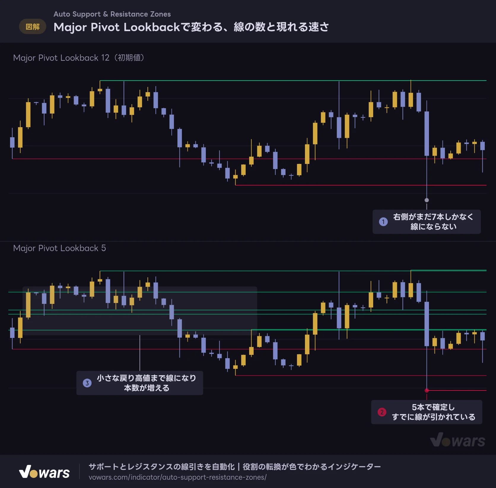 Major Pivot Lookbackで変わる、線の数と現れる速さ