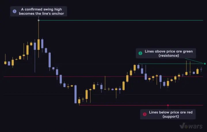 Horizontal lines projected right from confirmed swings