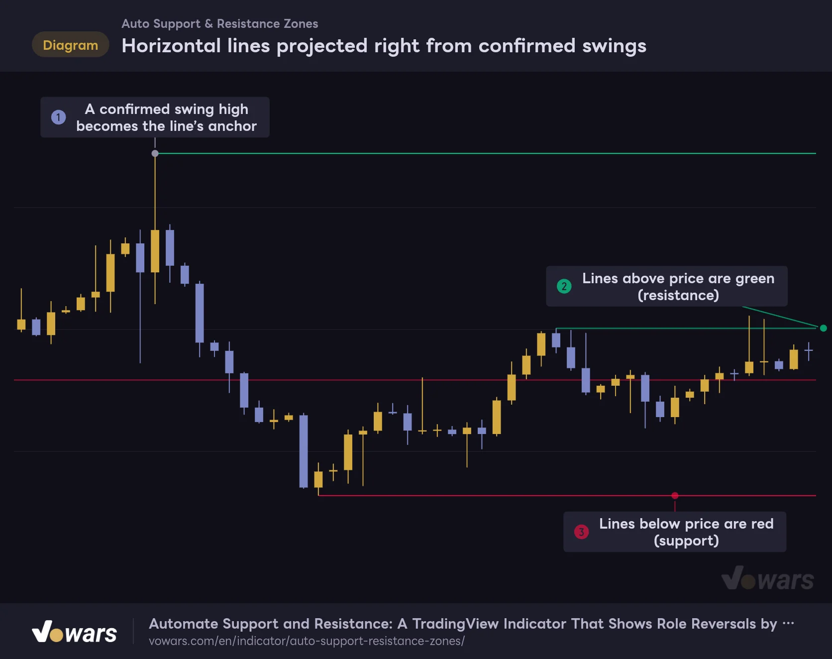 Horizontal lines projected right from confirmed swings