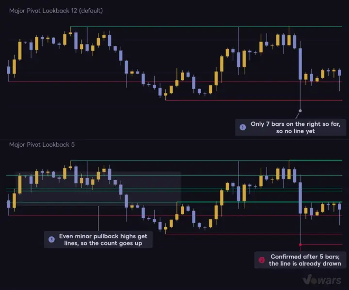 How Major Pivot Lookback changes line count and speed