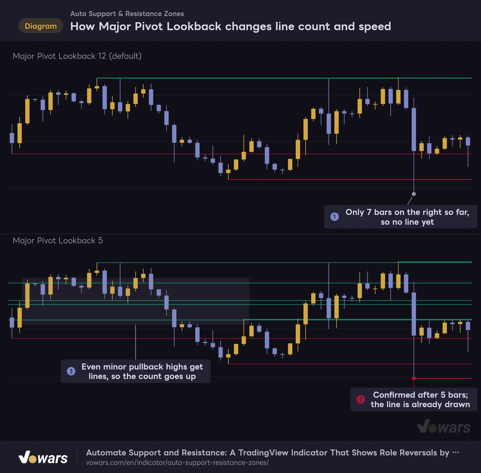 How Major Pivot Lookback changes line count and speed