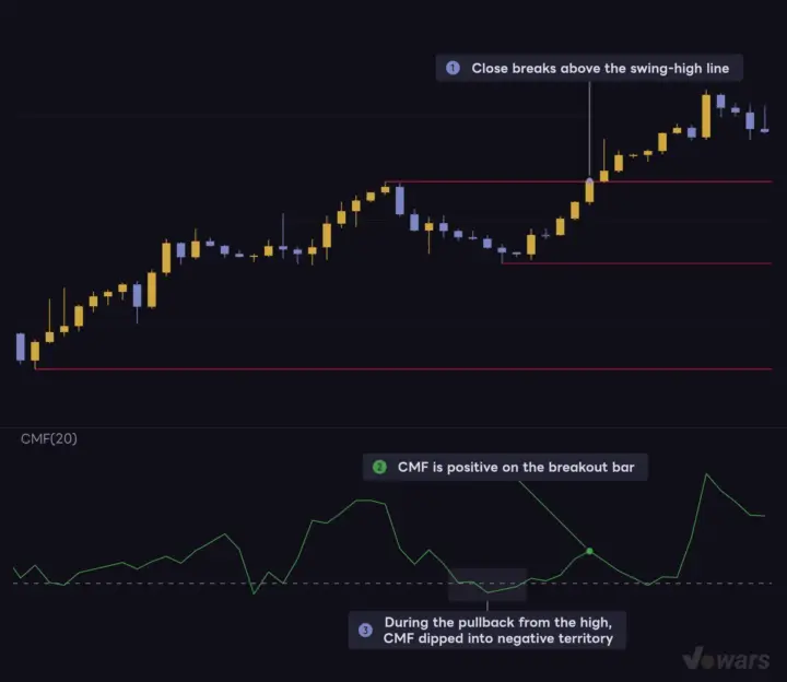 Checking breakout quality with CMF