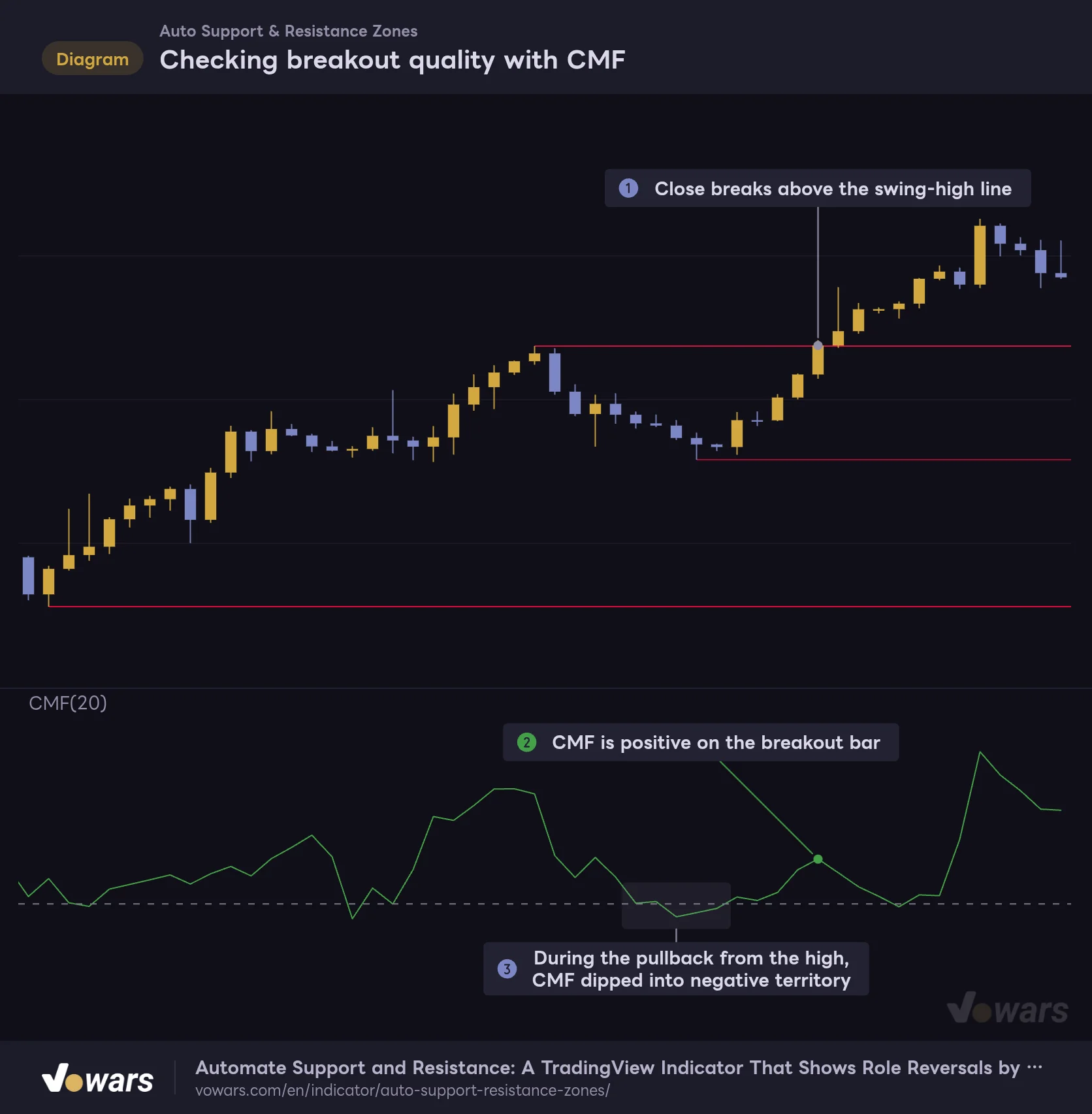 Checking breakout quality with CMF