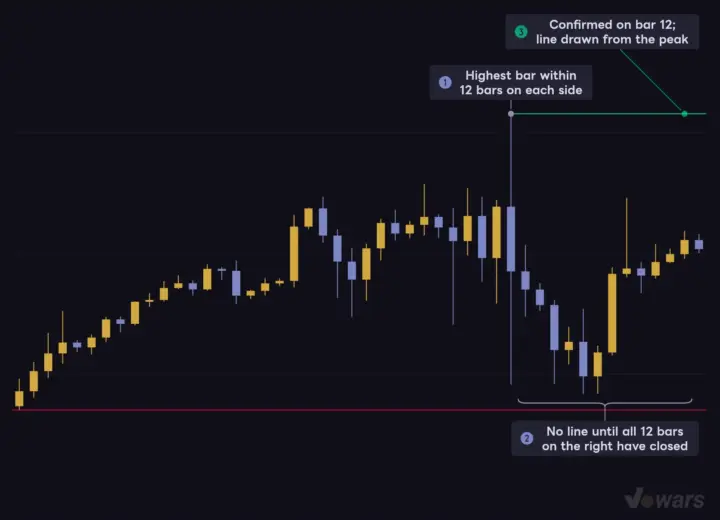 The line waits for 12 bars on the right, then anchors back at the peak