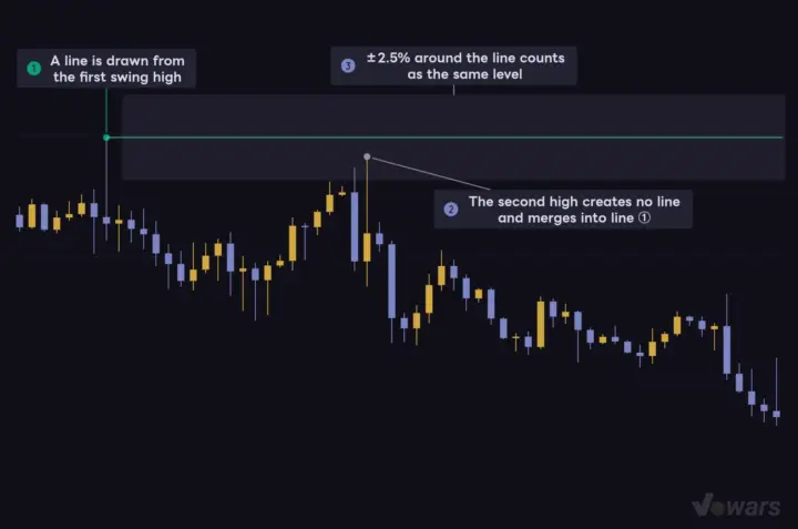Highs that are too close get merged into one line