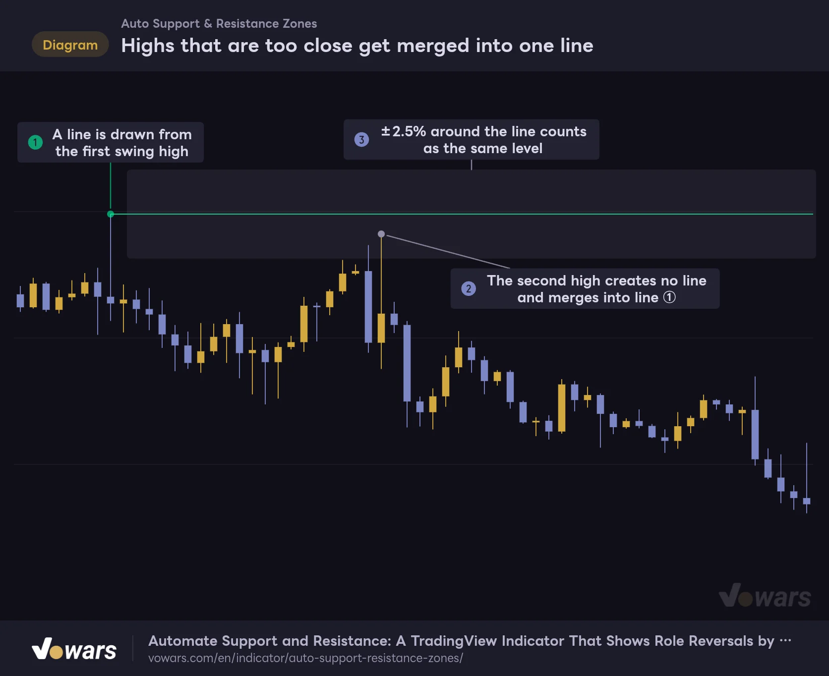 Highs that are too close get merged into one line