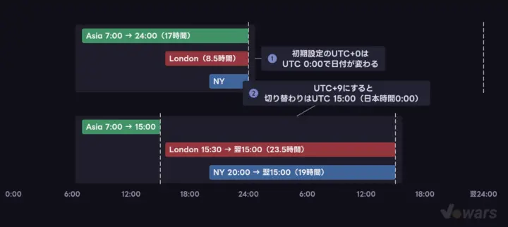 セッションの線が残る時間はUTC設定で変わる