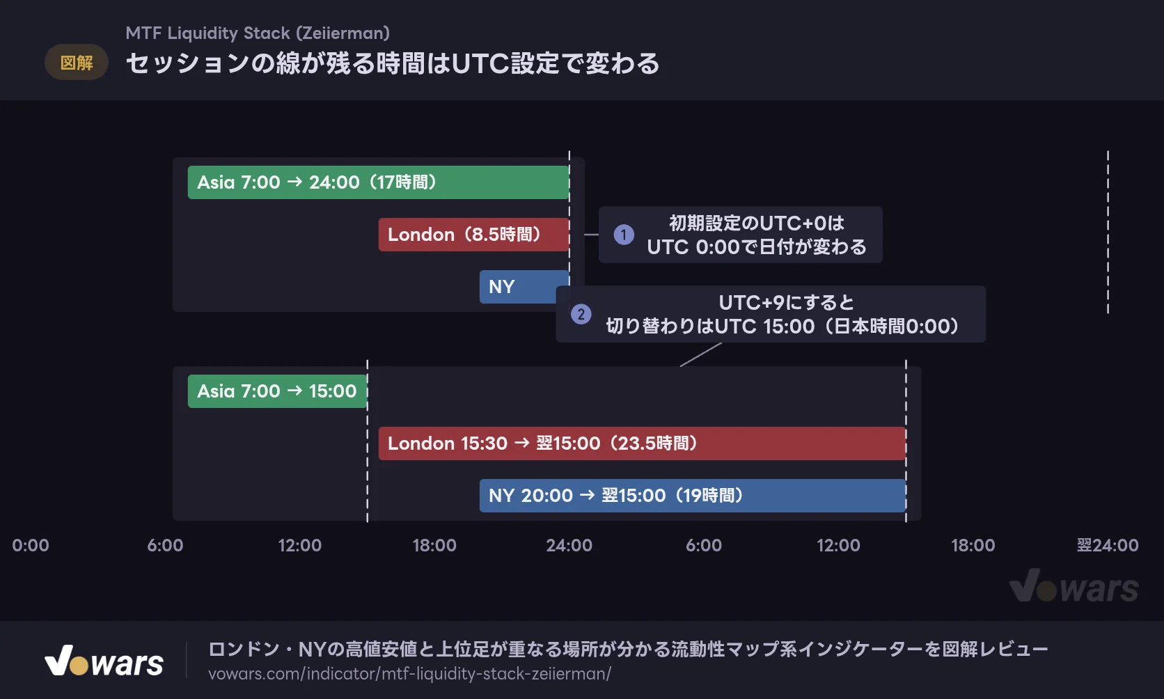 セッションの線が残る時間はUTC設定で変わる