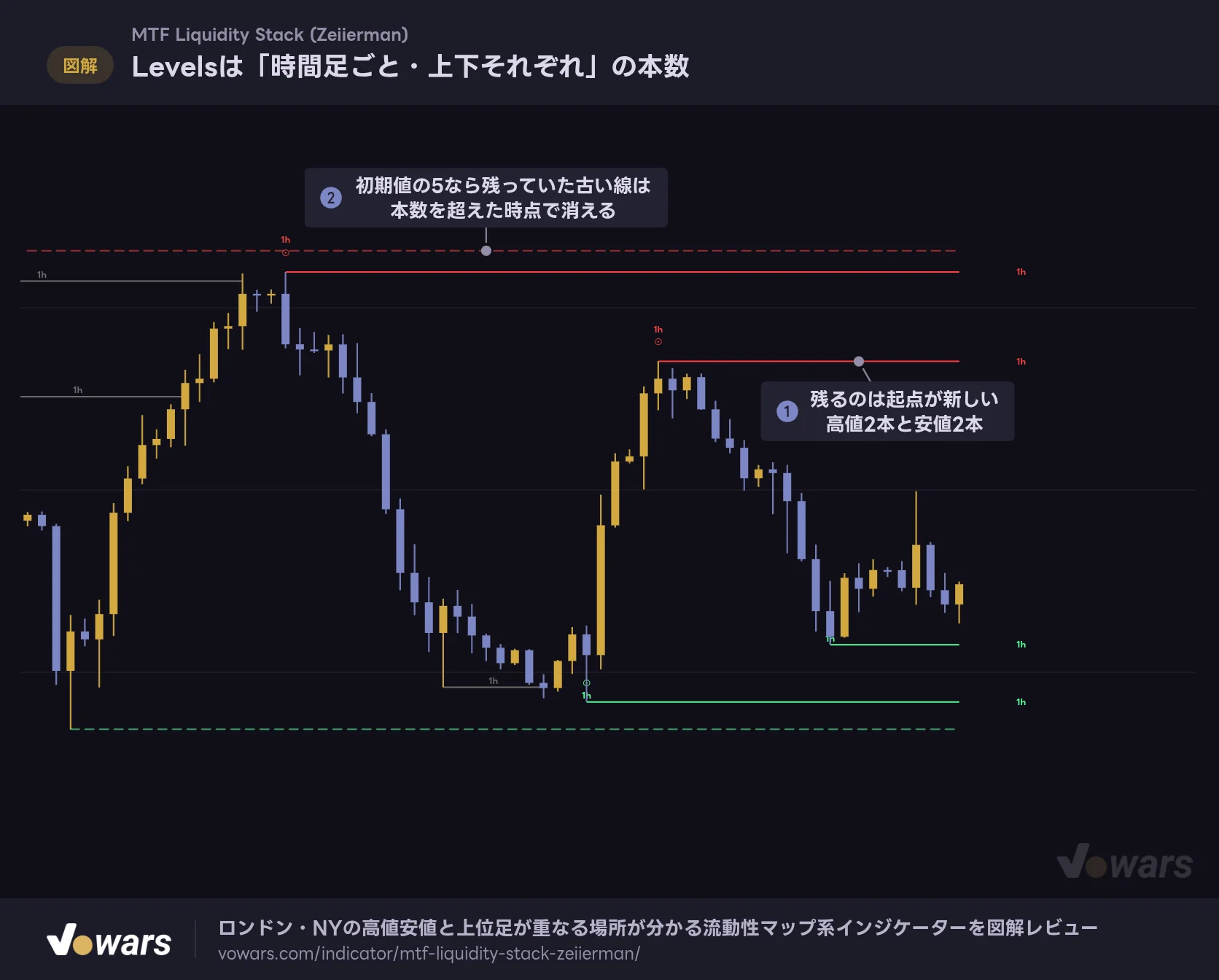 Levelsは「時間足ごと・上下それぞれ」の本数