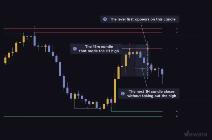 Levels wait for confirmation, then extend back to the swing candle