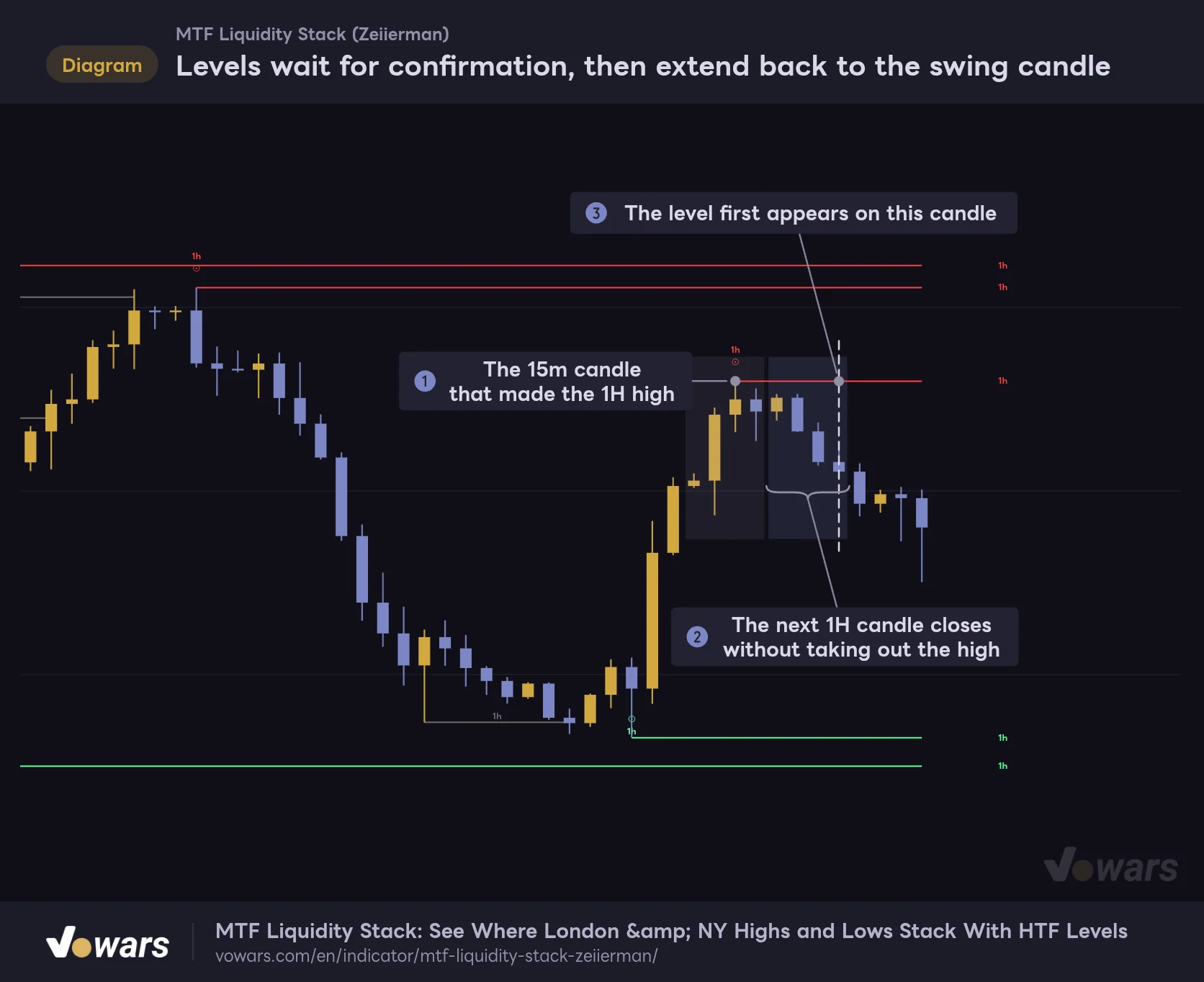 Levels wait for confirmation, then extend back to the swing candle