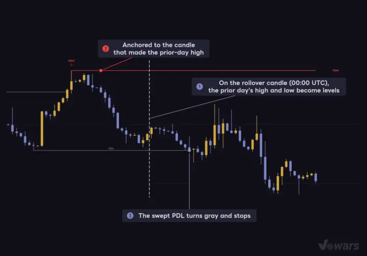 PDH and PDL appear the moment the day rolls over
