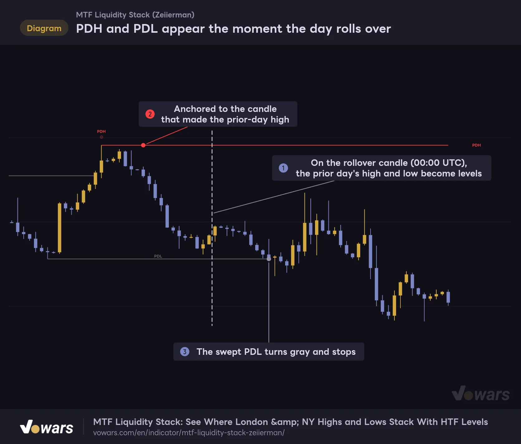 PDH and PDL appear the moment the day rolls over