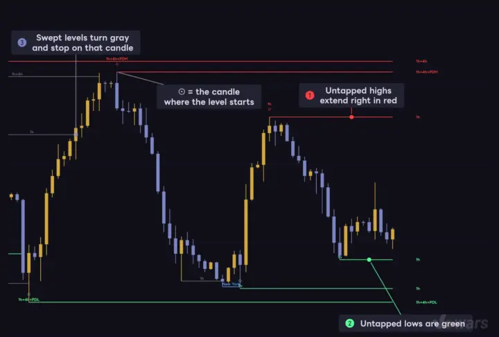 Untapped highs and lows on one liquidity map