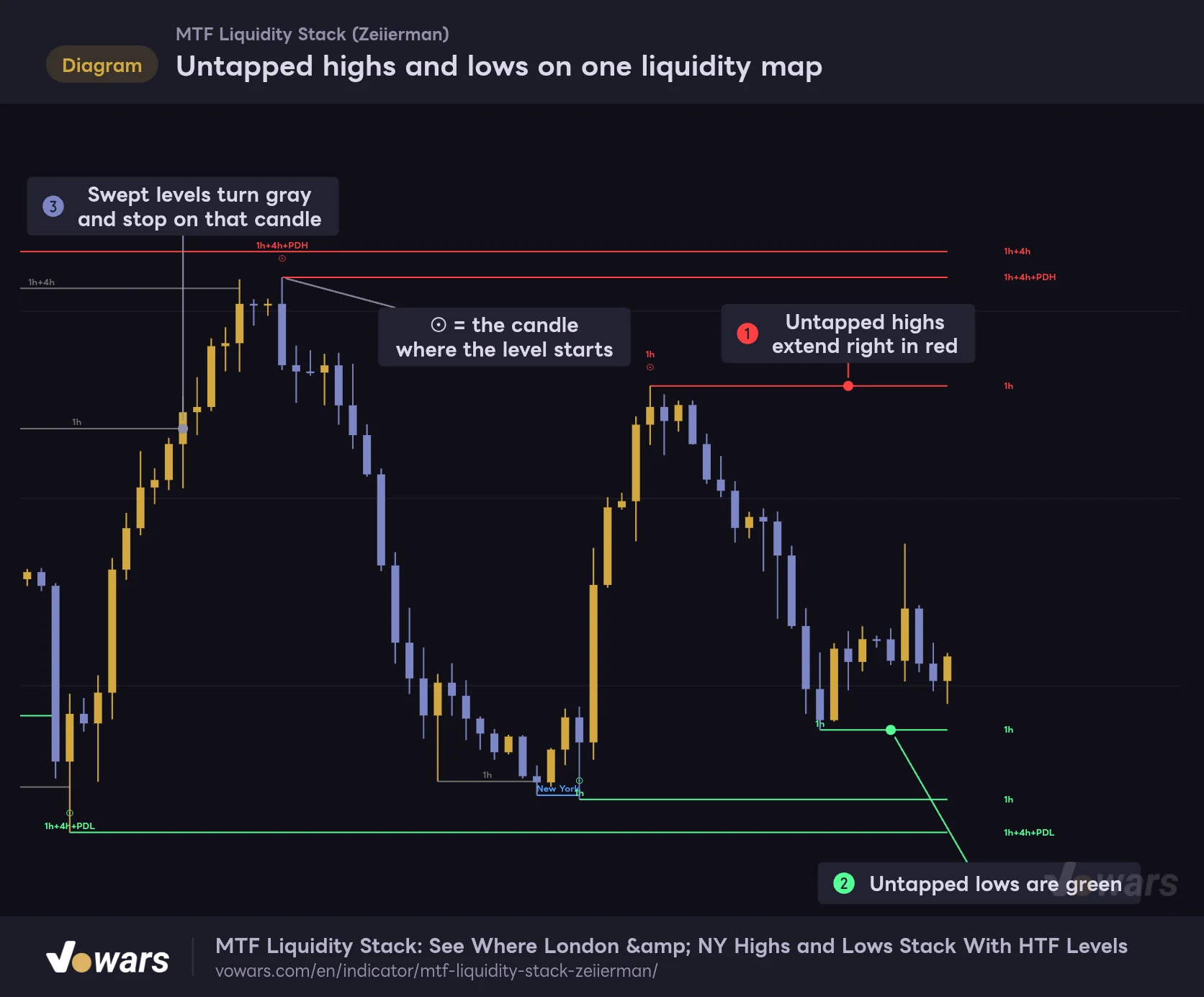 Untapped highs and lows on one liquidity map