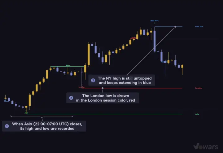 Each session leaves its high and low when it closes