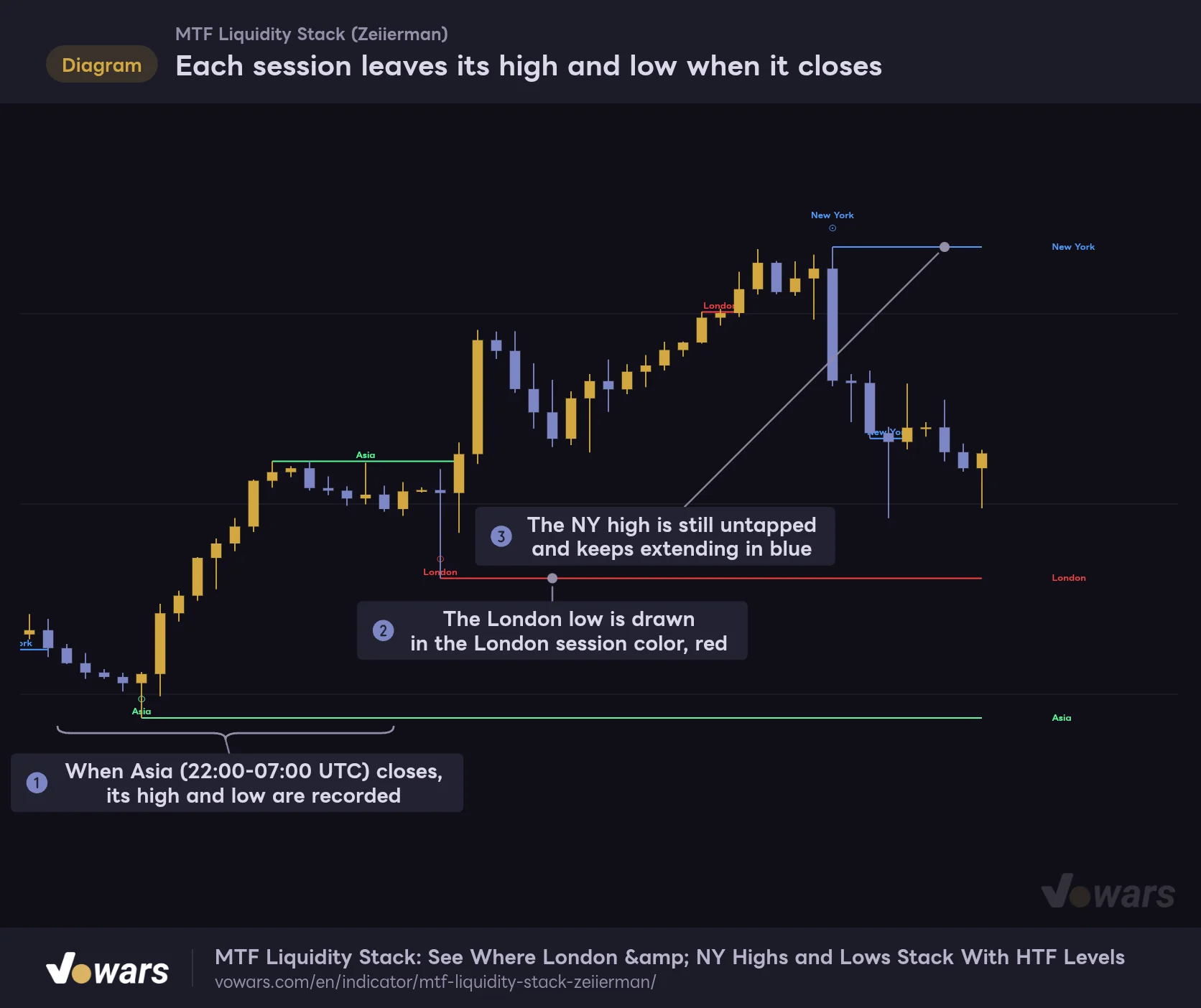 Each session leaves its high and low when it closes