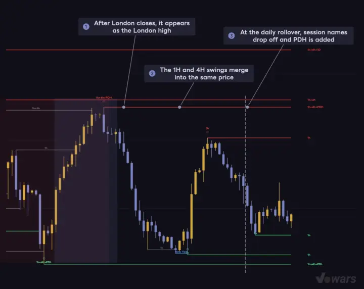 One high stacks up confluence, then resets at the rollover