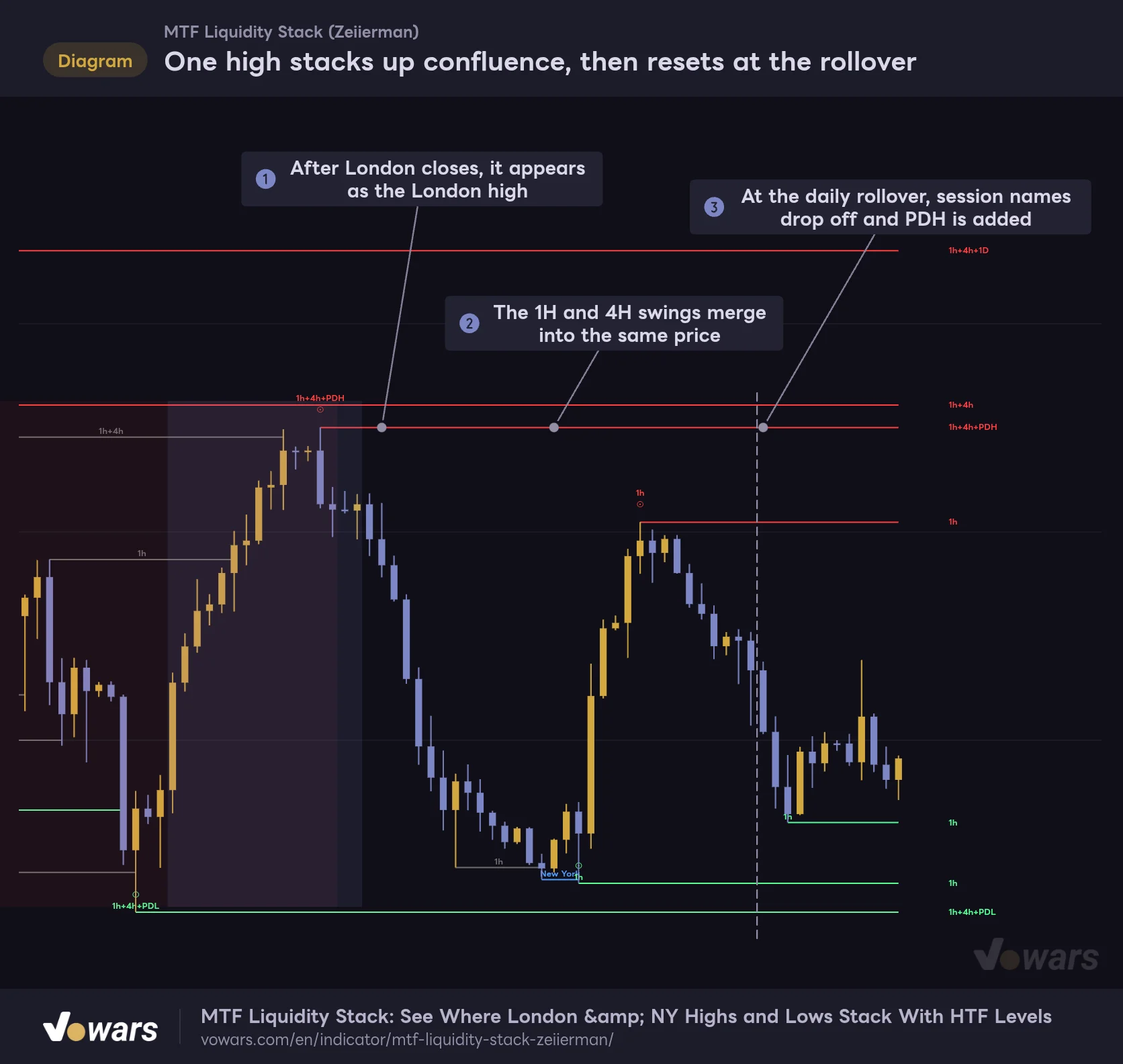 One high stacks up confluence, then resets at the rollover