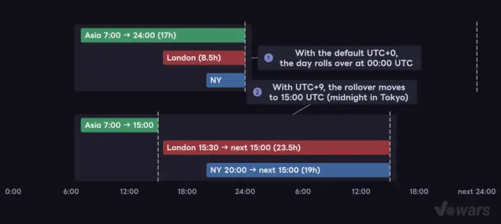 How long session levels last depends on the UTC setting
